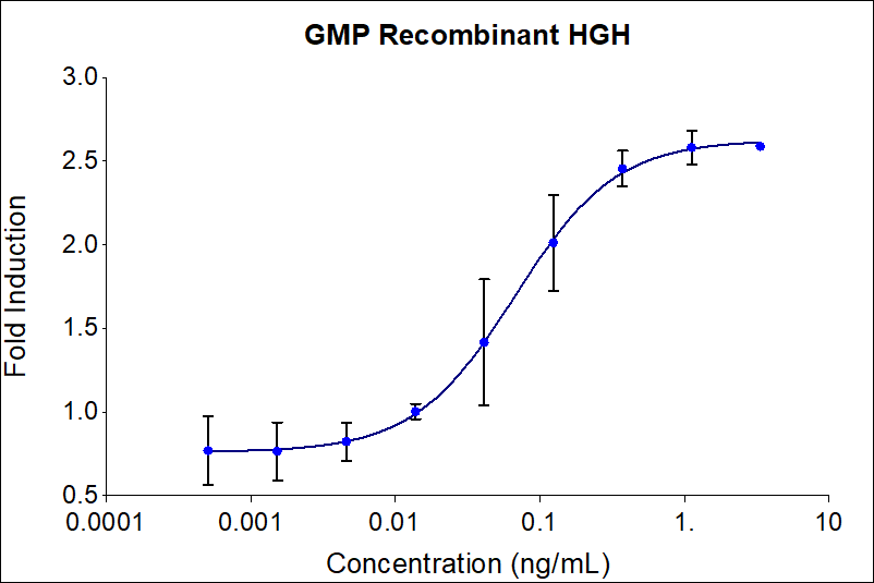 GMP Recombinant human HGH (HZ-1007-GMP) stimulates dose-dependent proliferation of the NB211 rat lymphoma cell line. Cell number was quantitatively assessed by PrestoBlue® Cell Viability Reagent. NB211 cells were treated with increasing concentrations of GMP recombinant HGH for 96 hours. The EC50 was determined using a 4-parameter non-linear regression model. Activity determination was conducted in triplicate on a validated bioassay.  The EC50 range is 0.05-0.5 ng/mL​.