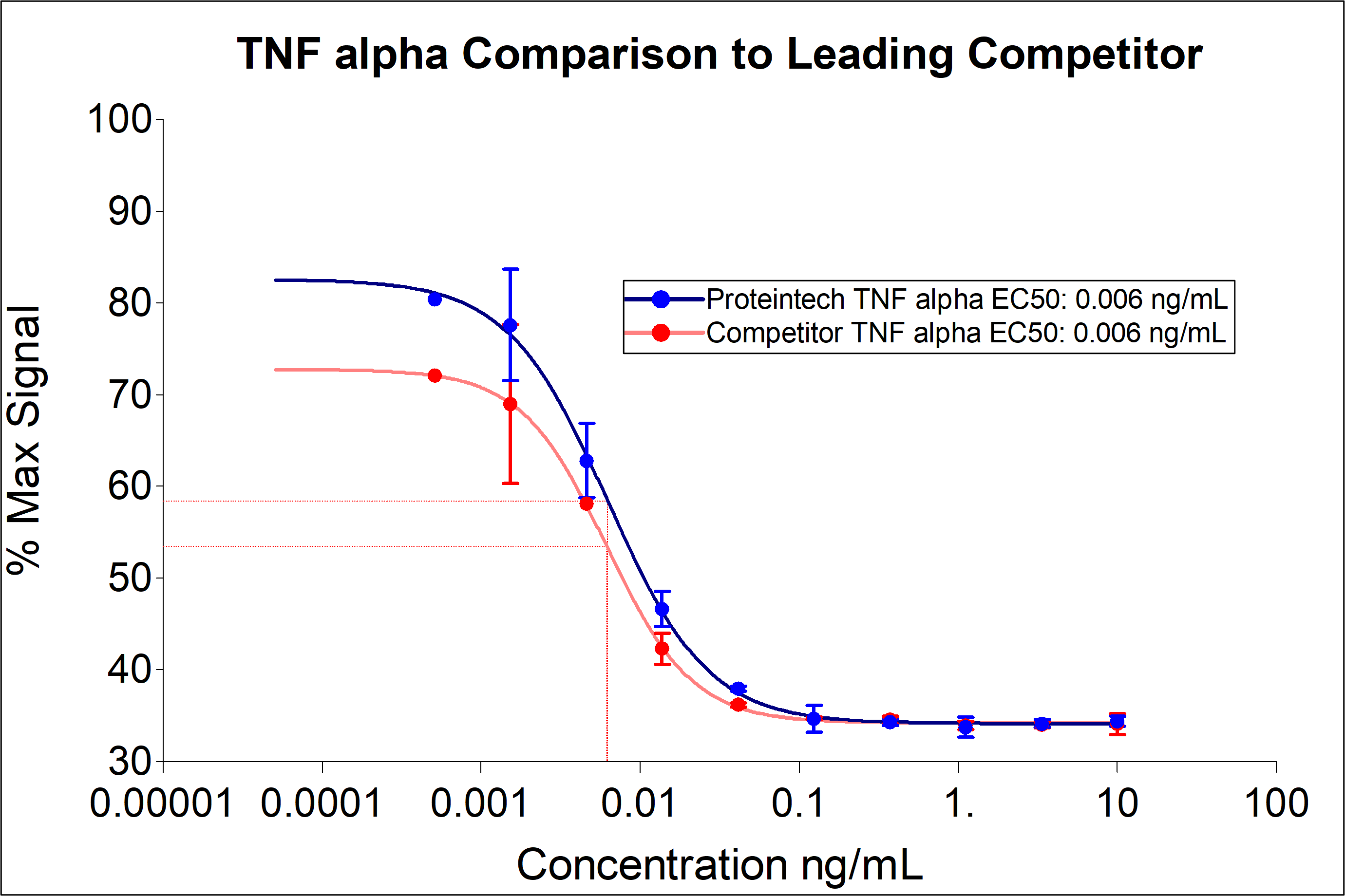 Proteintech TNF alpha demonstrates equivalent induction cytotoxicity and EC50 to leading competitors. TNF alpha (HZ-1014) demonstrates does-dependent cytotoxicity in the L929 mouse adipose cell line. Cell number was quantitatively assessed by PrestoBlue® cell viability reagent. L929 cells were treated with increasing concentrations of GMP recombinant TNF alpha for 72 hours in the presence of actinomycin D. The EC50 was determined using a 4-parameter non-linear regression model. The EC50 range is 0.002-0.026 ng/mL.

