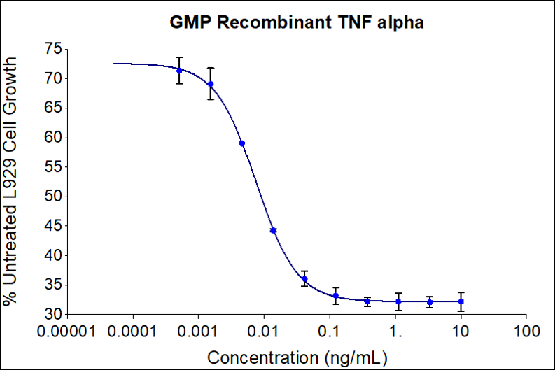 GMP Recombinant human TNF alpha (HZ-1014-GMP) demonstrates does-dependent cytotoxicity of the L929 mouse adipose cell line. Cell number was quantitatively assessed by PrestoBlue® cell viability reagent. L929 cells were treated with increasing concentrations of GMP recombinant TNF alpha for 72 hours in the presence of actinomycin D. The EC50 was determined using a 4-parameter non-linear regression model. Activity determination was conducted in triplicate on the validated bioassay. The EC50 range is 0.002-0.026 ng/mL.
