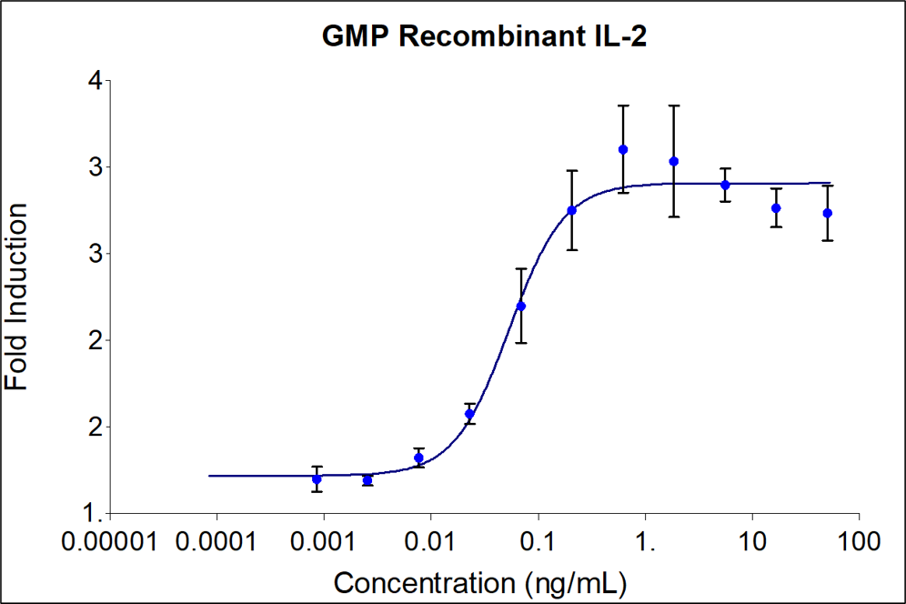 GMP-grade recombinant human IL-2 (HZ-1015-GMP) stimulates dose-dependent proliferation of the CTLL-2 (mouse cytotoxic T) cell line. Viable cell number was quantitatively assessed by Prestoblue Cell Viability Reagent. CTLL-2 cells were starved for 5 hours before treatment with increasing concentrations of GMP recombinant human IL-2 for 48 hours. The EC50 was determined using a 4-parameter non-linear regression model. Activity determination was conducted in triplicate on a validated bioassay. The EC50 values range from 0.05-0.35 ng/mL.