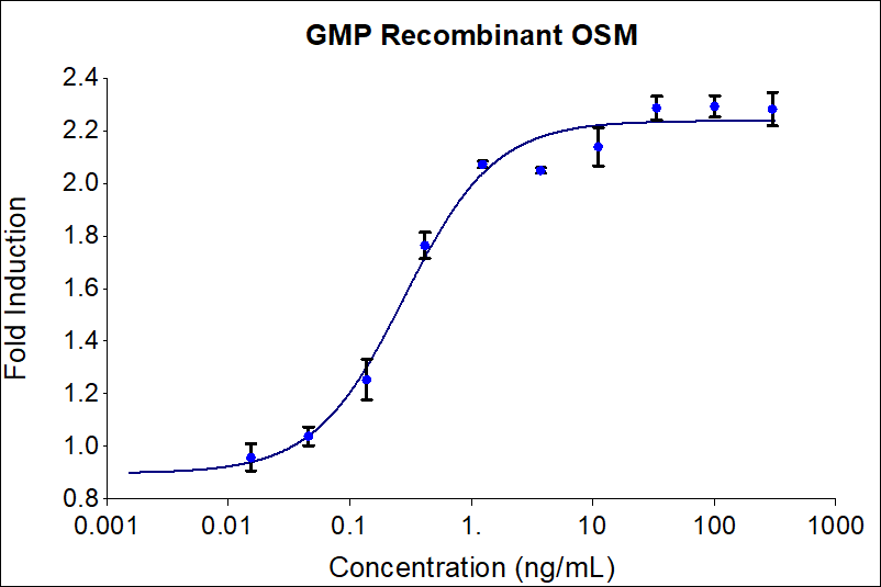 GMP Recombinant human OSM (HZ-1030-GMP) stimulates dose-dependent proliferation of the TF-1 human erythroleukemic indicator cell line. Cell number was quantitatively assessed by PrestoBlue® Cell Viability Reagent. TF-1 cells were treated with increasing concentrations of GMP recombinant OSM for 96 hours. The EC50 was determined using a 4-parameter non-linear regression model. Activity determination was conducted in triplicate on a validated bioassay. The EC50 range is 0.1-1.5 ng/mL​.