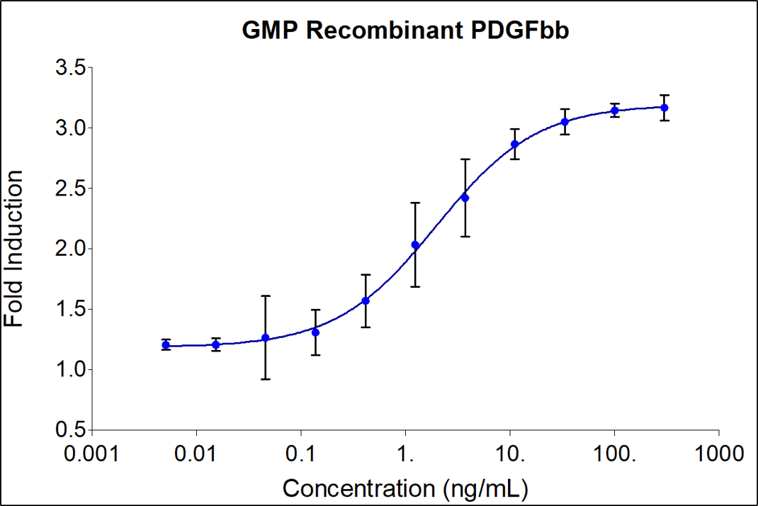GMP-grade recombinant human PDGFbb (HZ-1308-GMP) stimulates dose-dependent proliferation of the NIH/3T3 mouse fibroblast cell line. Viable cell number was quantitatively assessed by Prestoblue Cell Viability Reagent. NIH/3T3 cells were serum starved with 0.1% FBS for 24 hours before treatment with increasing concentrations of recombinant human PDGFbb for 72hrs. The EC50 was determined using a 4- parameter non-linear regression model.  Activity determination was conducted in triplicate on a validated bioassay. The EC50 values range from 0.5-3 ng/mL.