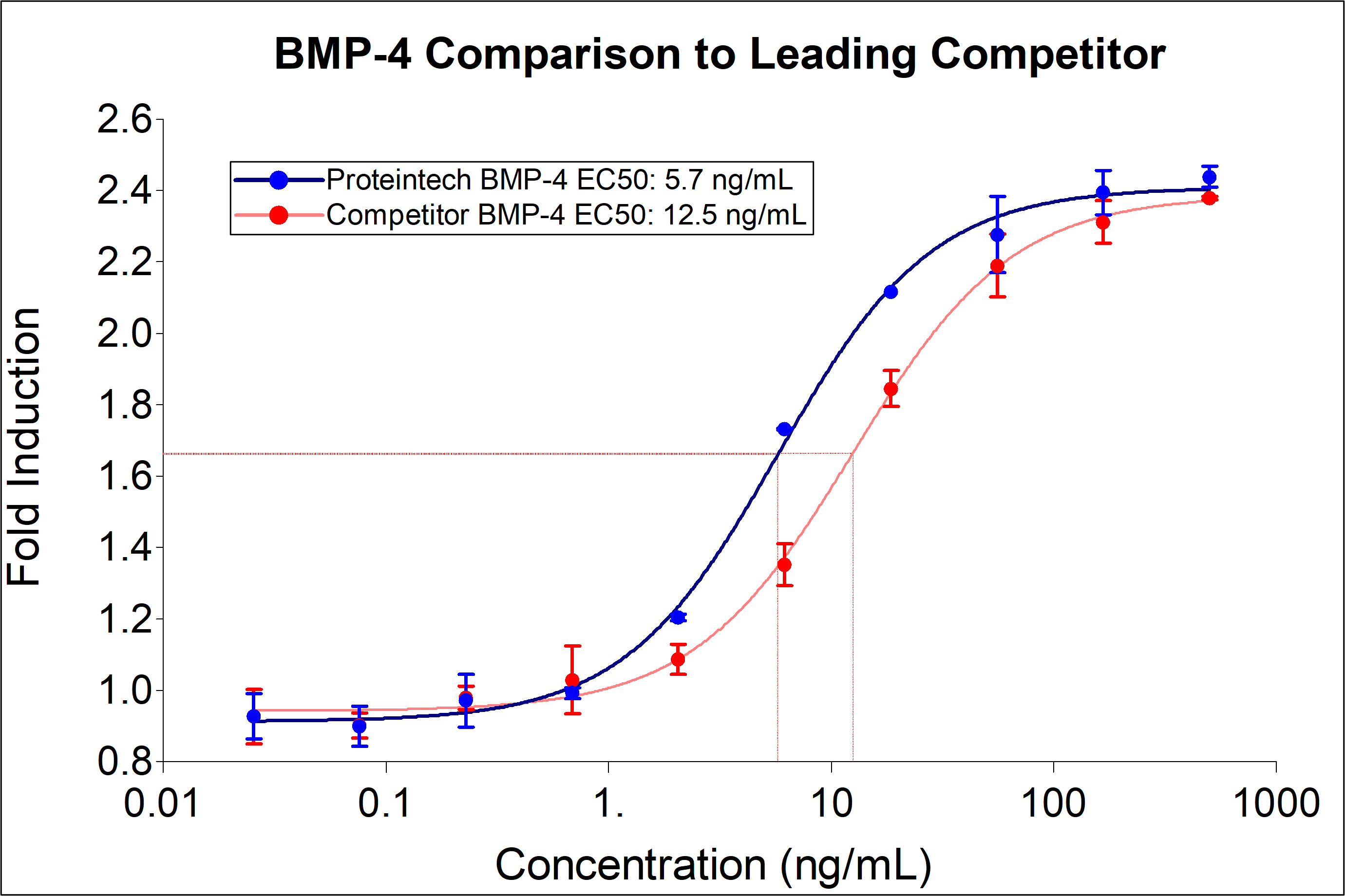 Proteintech BMP-4 (HZ-1045) demonstrates equivalent induction and 2-fold lower EC50 compared to leading competitors. Recombinant human BMP-4 stimulates dose-dependent induction of alkaline phosphatase production in the ATDC-5 mouse chondrogenic cell line. Alkaline phosphatase production was assessed using pNPP as a chromogenic substrate. ATDC-5 cells were treated with increasing concentrations of recombinant human BMP-4 for 72 hours before lysis and addition of pNPP. The EC50 was determined using a 4-parameter non-linear regression model. The EC50 values range from 1.5-9 ng/ml.