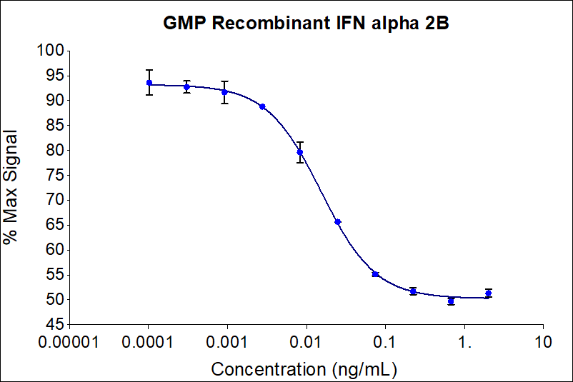 GMP Recombinant human IFN alpha 2B (HZ-1072-GMP) dose-dependently inhibits growth of the TF-1 cell line. Cell number was quantitatively assessed by PrestoBlue® Cell Viability Reagent. TF-1 cells were treated with increasing concentrations of GMP recombinant IFN alpha 2B for 72 hours. The EC50 was determined using a 4-parameter non-linear regression model. Activity determination was conducted in triplicate on a validated bioassay. The EC50 range is 0.004-0.020 ng/mL​.


