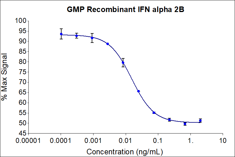 GMP Recombinant human IFN alpha 2B (HZ-1072-GMP) dose-dependently inhibits growth of the TF-1 cell line. Cell number was quantitatively assessed by PrestoBlue® Cell Viability Reagent. TF-1 cells were treated with increasing concentrations of GMP recombinant IFN alpha 2B for 72 hours. The EC50 was determined using a 4-parameter non-linear regression model. Activity determination was conducted in triplicate on a validated bioassay. The EC50 range is 0.004-0.020 ng/mL​.

