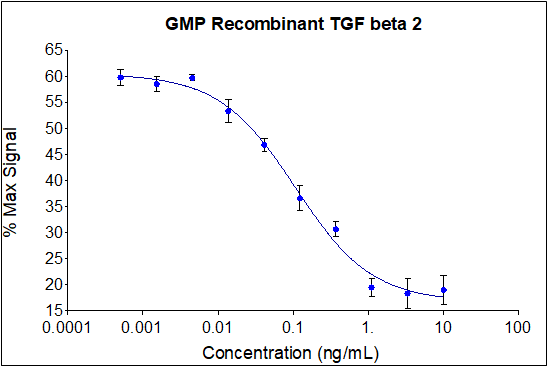 GMP Recombinant human TGF beta 2 (HZ-1092-GMP) inhibits IL-4 induced proliferation of the HT-2 mouse cell line. HT-2 cells are Balb/c spleen cells activated by sheep erythrocytes in the presence of IL-2. Cell number was quantitatively assessed by PrestoBlue® cell viability reagent. HT-2 cells were treated with increasing concentrations of GMP recombinant TGF beta 2 for 72 hours. The EC50 was determined using a 4-parameter non-linear regression model. Activity determination was conducted in triplicate on the validated bioassay. The EC50 range is 0.018-0.18 ng/mL.