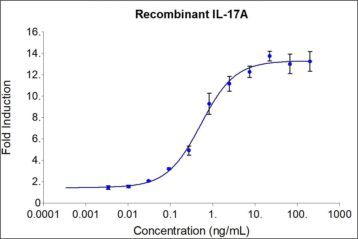 Recombinant human IL-17A (HZ-1113) stimulates dose-dependent induction of alkaline phosphatase production in a HEK293 reporter cell line. Alkaline phosphatase production was assessed using pNPP as a chromogenic substrate. The EC50 was determined using a 4-parameter non-linear regression model. The EC50 value range is 0.24-1.2 ng/mL .