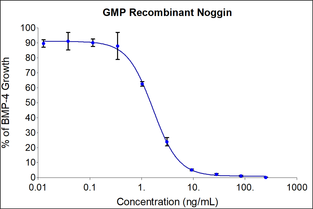 Recombinant human Noggin (HZ-1118-GMP) inhibits dose-dependent induction of alkaline phosphatase production by BMP-4 in the ATDC-5 mouse chondrogenic cell line. Alkaline phosphatase production was assessed using pNPP as a chromogenic substrate. ATDC-5 cells were treated with increasing concentrations of recombinant human Noggin and 40 ng/mL of BMP-4 (HZ-1045) for 72 hrs hours before lysis and addition of pNPP. The EC50 was determined using a 4-parameter non-linear regression model.  Activity determination was conducted in triplicate on a validated bioassay. The EC50 values range from 3-15 ng/mL.