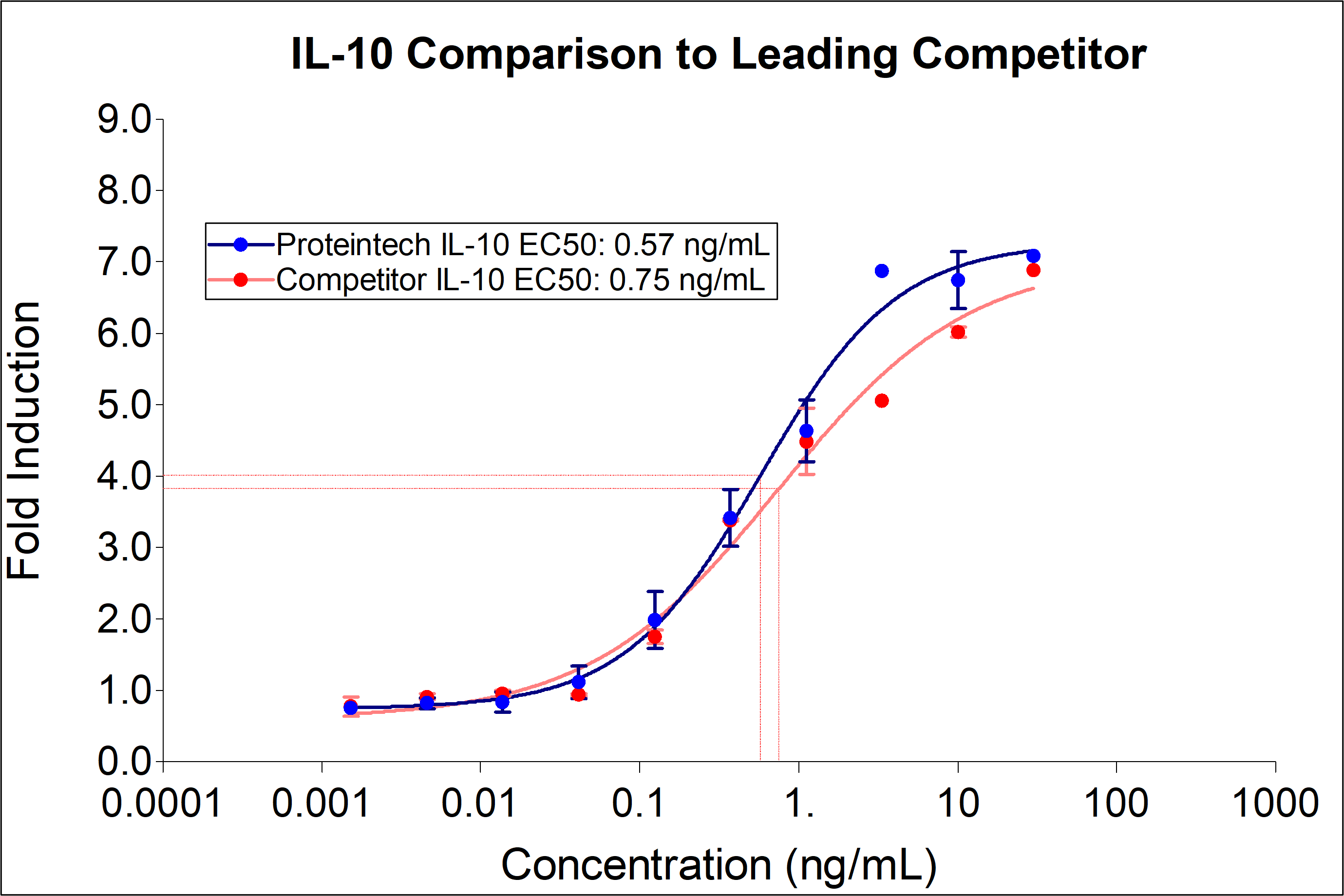Proteintech IL-10 (HZ-1145) demonstrates equivalent induction of proliferation and EC50 to leading competitors. IL-10 Induces dose-dependent proliferation of the MC/9 (mouse mast cell) cell line. Cell number was quantitatively assessed by PrestoBlue® cell viability reagent. MC/9 cells were treated with increasing concentration of recombinant IL-10 for 48 hours. The EC50 was determined using a 4-parameter non-linear regression model. The EC50 range is 0.18-2.0 ng/mL.