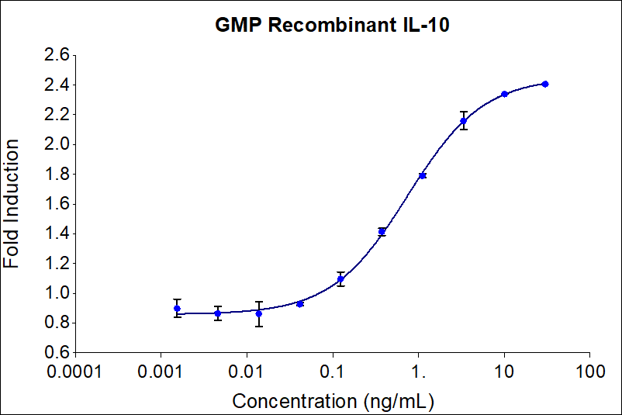 GMP Recombinant human IL-10 (HZ-1145-GMP) induces dose-dependent proliferation of the MC/9 (mouse mast cell) cell line. Cell number was quantitatively assessed by PrestoBlue® cell viability reagent. MC/9 cells were treated with increasing concentration of GMP recombinant IL-10 for 48 hours. The EC50 was determined using a 4-parameter non-linear regression model. Activity determination was conducted in triplicate on a validated bioassay. The EC50 range is 0.18-2.0 ng/mL