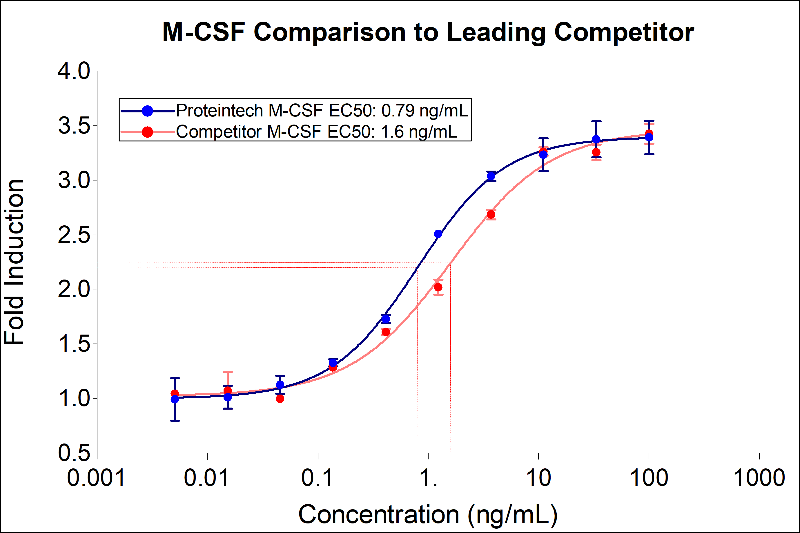 Proteintech M-CSF (Cat no: HZ-1192) demonstrates equivalent fold induction and a 2-fold better EC50 compared to leading competitors. Recombinant human M-CSF stimulates dose-dependent proliferation of the murine mouse myloid leukemia (M-NFS-60) cell line. Cell number was quantitatively assessed by Prestoblue® Cell Viability Reagent. M-NFS-60 cells were treated with increasing concentrations of recombinant M-CSF for 48 hours. The EC50 range is 0.7-4.0 ng/mL.
