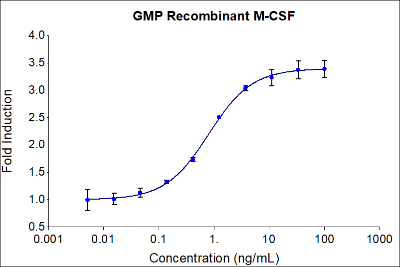 GMP recombinant human M-CSF ( Cat no: HZ-1192-GMP) stimulates dose-dependent proliferation of the murine mouse myloid leukemia (M-NFS-60) cell line. Cell number was quantitatively assessed by Prestoblue® Cell Viability Reagent. M-NFS-60 cells were treated with increasing concentrations of recombinant M-CSF for 48 hours. Activity determination was conducted in triplicate on a validated bioassay. The EC50 range is 0.7-4.0 ng/mL.