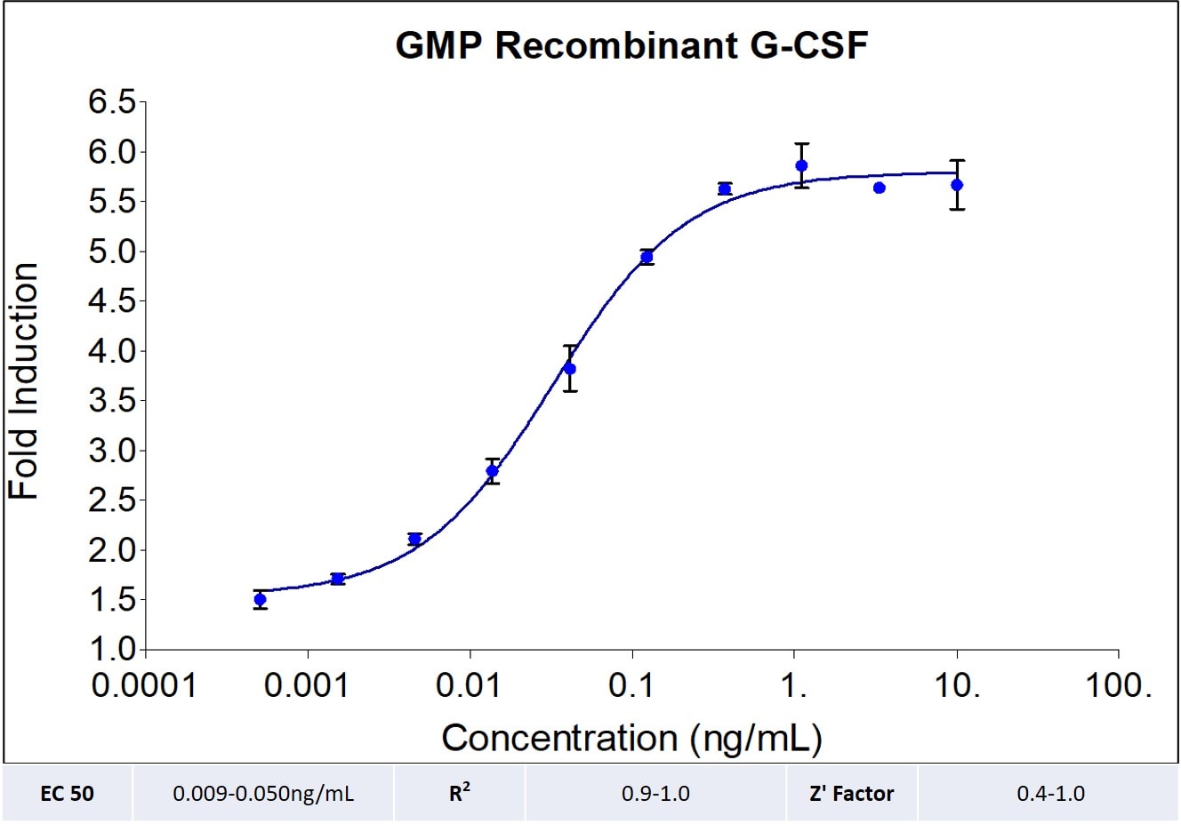 GMP-grade recombinant human G-CSF (HZ-1207-GMP) Stimulates dose-dependent proliferation of the M-NFS-60 Mouse Myeloid Leukemia indicator cells line. Viable cell number was quantitiatively assessed by PrestoBlue Cell Viability Reagent. M-NFS-60 cells were treated with increasing concentrations of recombinant human G-CSF for 72 hours. The EC50 was determined using a 4- parameter non-linear regression model. Activity determination was conducted in triplicate on a validated bioassay. The EC50 values range from 0.009-0.05 ng/mL.  