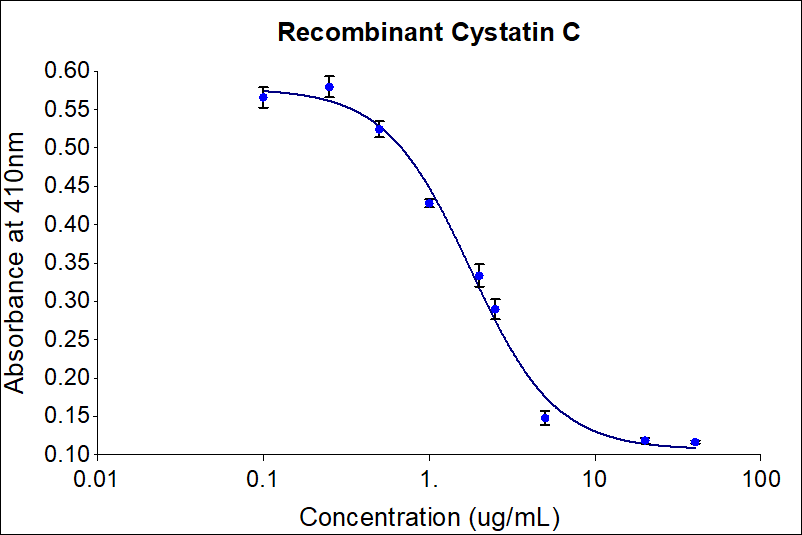 Recombinant Human Cystatin C (HZ-1211) inhibits papain protease activity in a dose-dependent manner. Papain protease activity was measured by colorimetric assay using L-BAPA as the substrate. The EC50 was determined using a 4-parameter non-linear regression model. The EC50 values range form 0.5-2.6 µg/mL.