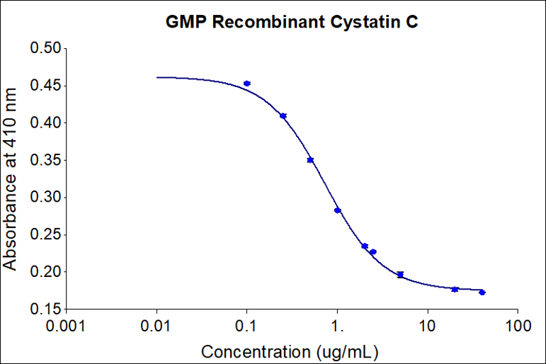Recombinant Human GMP Cystatin C (HZ-1211-GMP) inhibits papain protease activity in a dose-dependent manner. Papain protease activity was measured by colorimetric assay using L-BAPA as the substrate. The EC50 was determined using a 4-parameter non-linear regression model. Activity determination was conducted in triplicate on a validated bioassay. The EC50 values range form 0.5-2.6 µg/mL.