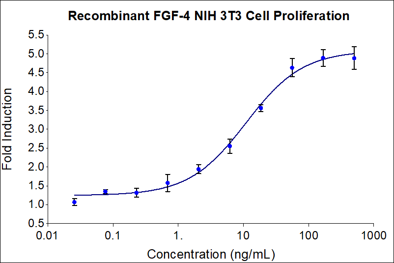Recombinant human FGF-4 (HZ-1218) stimulates dose-dependent proliferation of the NIH/3T3 mouse fibroblast cell line. Viable cell number was quantitatively assessed by Prestoblue Cell Viability Reagent. NIH/3T3 cells were serum starved with 0.02% FBS during treatment with increasing concentrations of recombinant human FGF-4 for 72hrs in defined medium. The EC50 was determined using a 4- parameter non-linear regression model. The EC50 values range from 6-30ng/mL.



