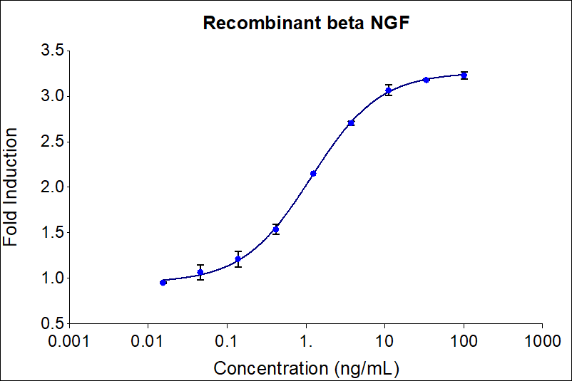 Recombinant human beta NGF (HZ-1222) stimulates dose-dependent proliferation of the TF-1 human erythroleukemic indicator cell line. Cell number was quantitatively assessed by Prestoblue® Cell Viability Reagent. TF-1 cells were treated with increasing concentration of recombinant beta NGF for 72 hours. The EC50 range is 0.5-3.00 ng/mL. 