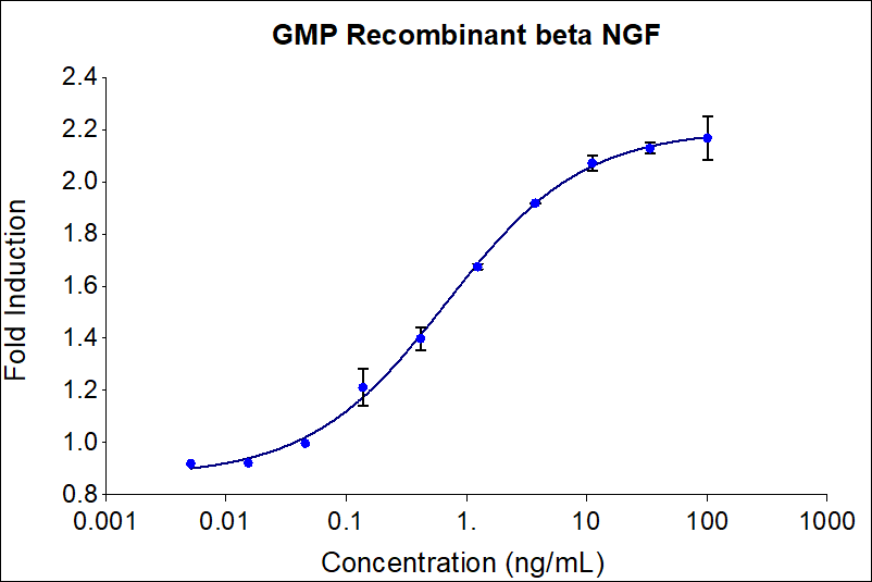 GMP recombinant human beta NGF (HZ-1222-GMP) stimulates dose-dependent proliferation of the TF-1 human erythroleukemic indicator cell line. Cell number was quantitatively assessed by Prestoblue® Cell Viability Reagent. TF-1 cells were treated with increasing concentration of recombinant beta NGF for 72 hours. Activity determination was conducted in triplicate on a validated bioassay. The EC50 was determined using a 4-parameter non-linear regression model. The EC50 values range from  0.5-3.00 ng/mL. 