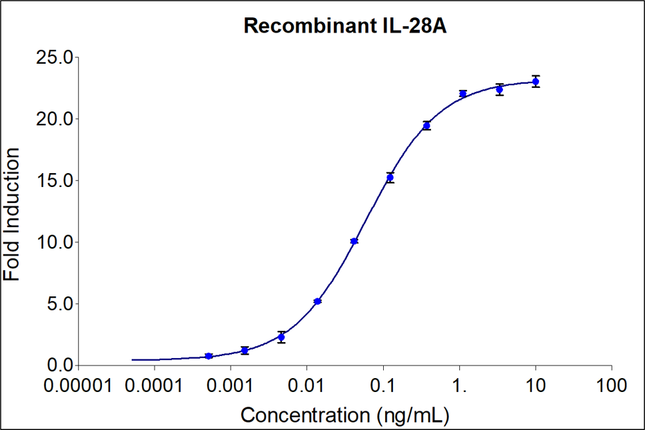 Recombinant human IL-28A (HZ-1235) stimulates dose-dependent induction of alkaline phosphatase production in a HEK293 reporter cell line. Alkaline phosphatase production was assessed using pNPP as a chromogenic substrate. The EC50 was determined using a 4-parameter non-linear regression model. The EC50 values range from 0.01-0.06 ng/mL.