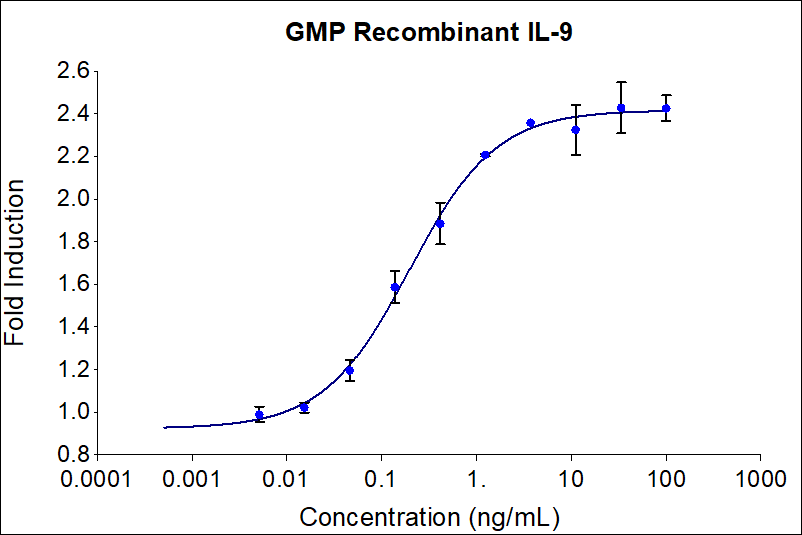 GMP Recombinant human IL-9 (HZ-1240-GMP) stimulates dose-dependent proliferation of the MO7e (human megakaryoblastic leukemia) cell line. Cell number was quantitatively assessed by PrestoBlue® Cell Viability Reagent. MO7e cells were treated with increasing concentrations of GMP recombinant IL-9 for 72 hours. The EC50 was determined using a 4-parameter non-linear regression model. Activity determination was conducted in triplicate on a validated bioassay.  The EC50 range is 0.15-0.85 ng/mL​.
