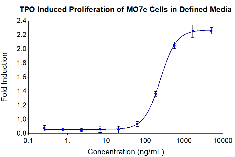 Recombinant human TPO (HZ-1248) stimulates dose-dependent proliferation of the MO7e (human megakaryoblastic leukemia) cell line. Cell number was quantitatively assessed by PrestoBlue® Cell Viability Reagent. MO7e cells under defined media conditions were treated with increasing concentrations of GMP recombinant TPO for 72 hours. The EC50 was determined using a 4-parameter non-linear regression model. The EC50 range is 100-500 ng/mL​.

