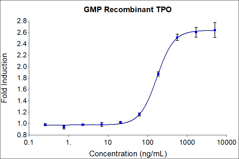 GMP Recombinant human TPO (HZ-1248-GMP) stimulates dose-dependent proliferation of the MO7e (human megakaryoblastic leukemia) cell line. Cell number was quantitatively assessed by PrestoBlue® Cell Viability Reagent. MO7e cells under defined media conditions were treated with increasing concentrations of GMP recombinant TPO for 72 hours. The EC50 was determined using a 4-parameter non-linear regression model. Activity determination was conducted in triplicate on a validated bioassay. The EC50 range is 100-500 ng/mL​.


