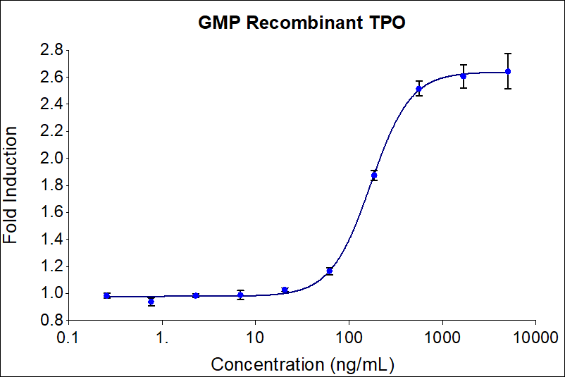 GMP Recombinant human TPO (HZ-1248-GMP) stimulates dose-dependent proliferation of the MO7e (human megakaryoblastic leukemia) cell line. Cell number was quantitatively assessed by PrestoBlue® Cell Viability Reagent. MO7e cells under defined media conditions were treated with increasing concentrations of GMP recombinant TPO for 72 hours. The EC50 was determined using a 4-parameter non-linear regression model. Activity determination was conducted in triplicate on a validated bioassay. The EC50 range is 100-500 ng/mL​.


