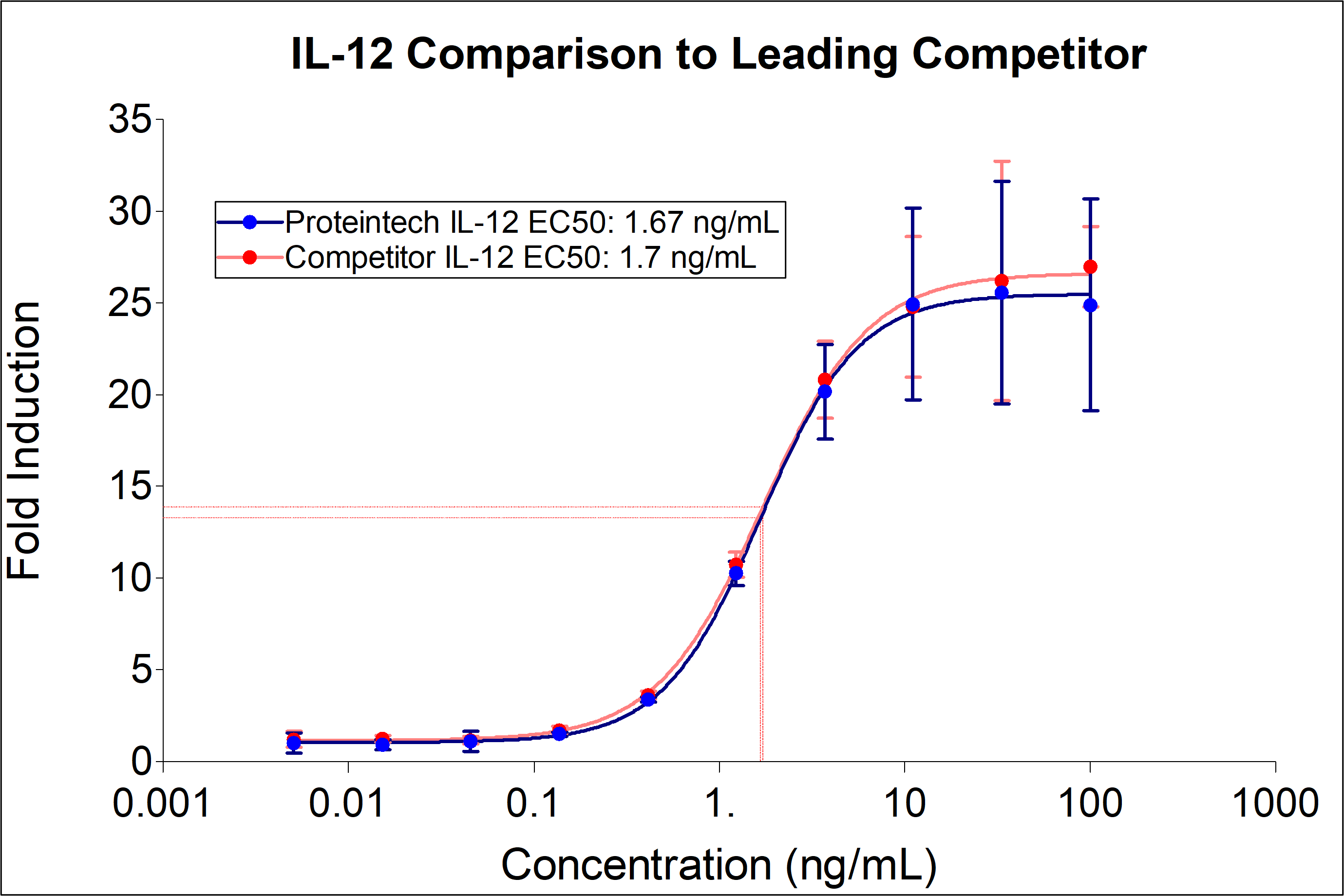 Proteintech IL-12 (HZ-1256) demonstrates equivalent EC50 and alkaline phosphatase induction to leading competitors. Recombinant human IL-12 stimulates dose-dependent induction of alkaline phosphatase production in a HEK293 reporter cell line. Alkaline phosphatase production was assessed using pNPP as a chromogenic substrate. The EC50 was determined using a 4-parameter non-linear regression model. The EC50 values range from 1-5 ng/mL.