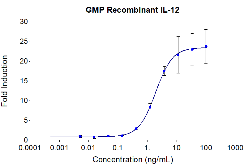 GMP Recombinant human IL-12 (HZ-1256-GMP) stimulates dose-dependent induction of alkaline phosphatase production in a HEK293 reporter cell line. Alkaline phosphatase production was assessed using pNPP as a chromogenic substrate. The HEK293 reporter cell line was treated with increasing concentrations of GMP recombinant IL-12 for 24 hours before addition of pNPP. The EC50 was determined using a 4-parameter non-linear regression model. Activity determination was conducted in triplicate on a validated bioassay. The EC50 values range from 0.8-4.0 ng/mL.

