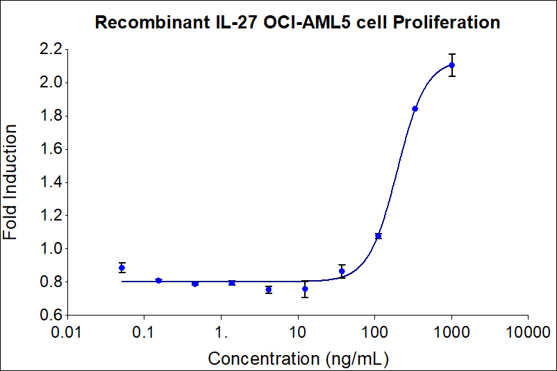 Recombinant human IL-27 (HZ-1275) stimulates dose-dependent proliferation of the OCI-AML5 (human acute myeloid leukemia) cell line. Viable cell number was quantitatively assessed by Prestoblue Cell Viability Reagent. OCI-AML5 cells were treated with increasing concentrations of recombinant human IL-27 for 72 hours. The EC50 was determined using a 4-parameter non-linear regression model. The EC50 values range from 50-250 ng/mL.


