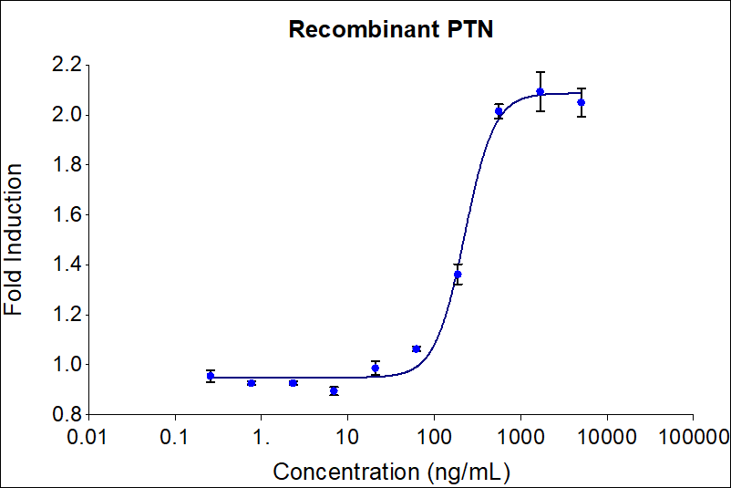 Recombinant human PTN (HZ-1278) stimulates dose-dependent proliferation of the THP-1 monocyte cell line. Cell number was quantitatively assessed by PrestoBlue® Cell Viability Reagent. THP-1 cells were treated with increasing concentrations of recombinant PTN for 120 hours. The EC50 range is 100-500 ng/mL​.

