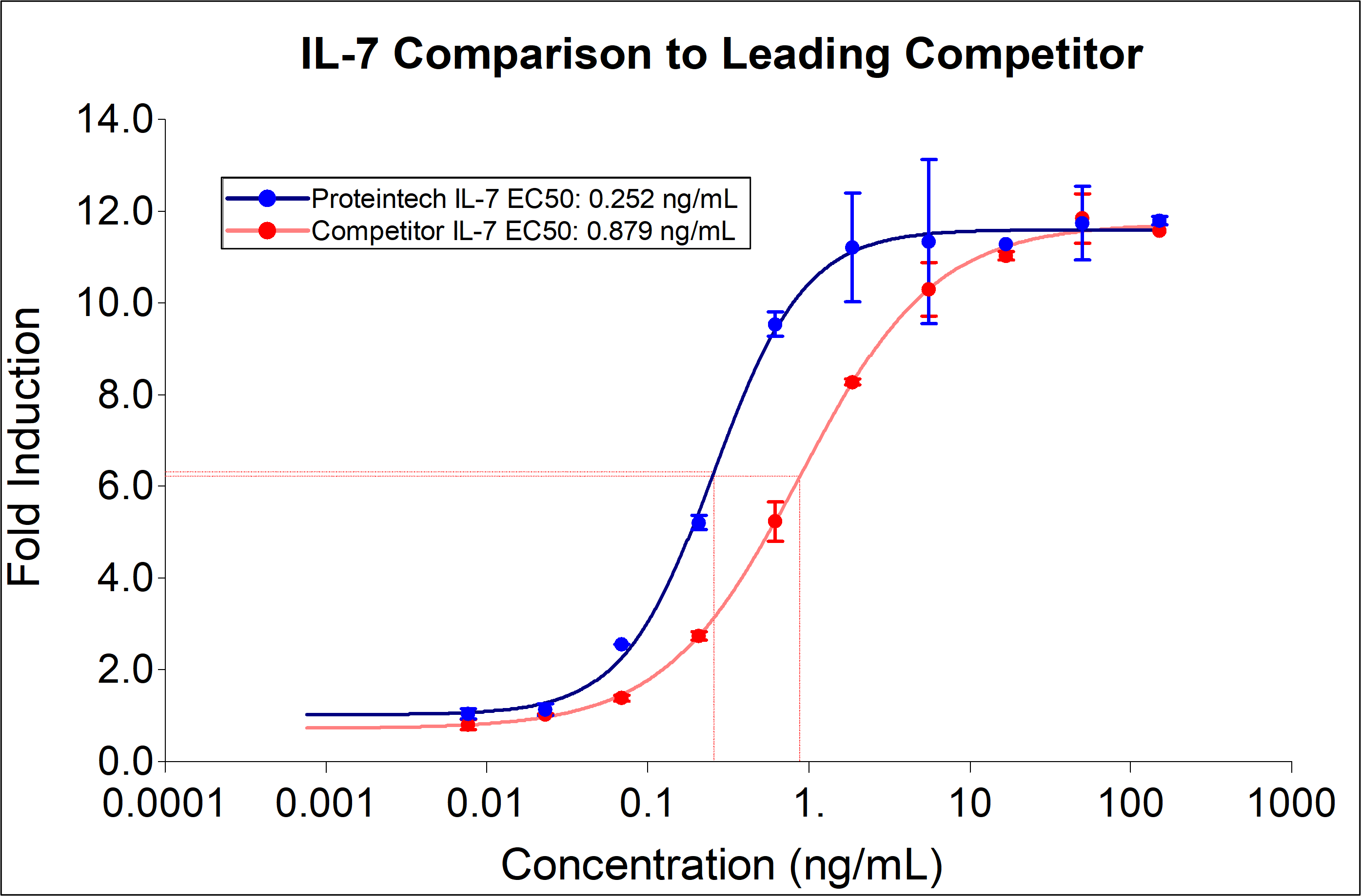 Proteintech IL-7 (HZ-1281) demonstrates 3-fold lower EC50 and equivalent induction of proliferation compared to a leading competitor. Recombinant human IL-7 stimulates dose-dependent proliferation of murine 2E8 human cell line. Cell number was quantitatively assessed by PrestoBlue® Cell Viability Reagent. 2E8 cells were treated with increasing concentrations of recombinant IL-7 for 120 hours. The EC50 was determined using a 4-parameter non-linear regression model. The EC50 range is 0.1-1.4 ng/mL.