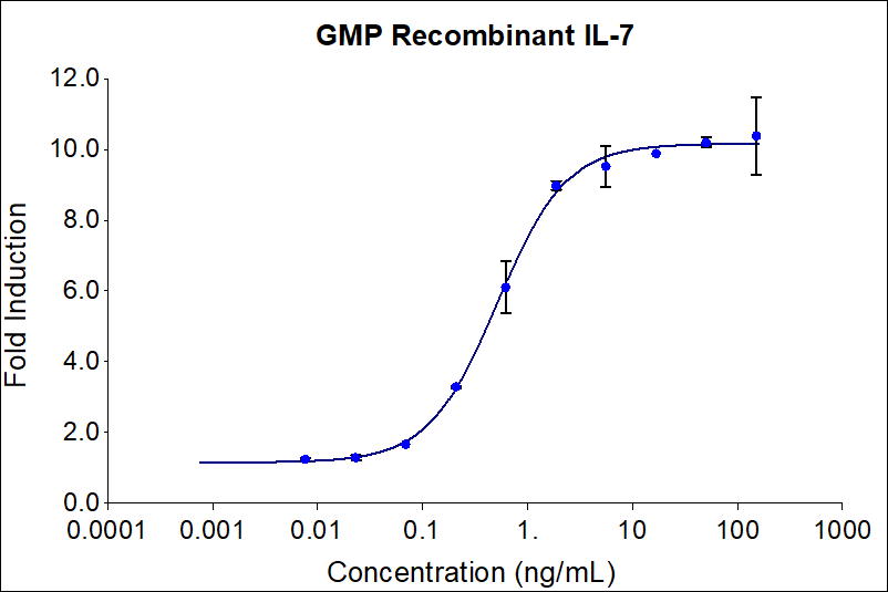 GMP recombinant human IL-7 (HZ-1281-GMP) stimulates dose-dependent proliferation of murine 2E8 human cell line. Cell number was quantitatively assessed by PrestoBlue® Cell Viability Reagent. 2E8 cells were treated with increasing concentrations of recombinant IL-7 for 120 hours. The EC50 was determined using a 4-parameter non-linear regression model. Activity determination was conducted in triplicate on a validated bioassay. The EC50 range is 0.2-1.4 ng/mL.

