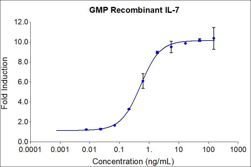 GMP recombinant human IL-7 (HZ-1281-GMP) stimulates dose-dependent proliferation of the 2E8 murine B lymphocyte cell line. Cell number was quantitatively assessed by PrestoBlue® Cell Viability Reagent. 2E8 cells were treated with increasing concentrations of recombinant IL-7 for 120 hours. The EC50 was determined using a 4-parameter non-linear regression model. Activity determination was conducted in triplicate on a validated bioassay. The EC50 range is 0.1-1.4 ng/mL.

