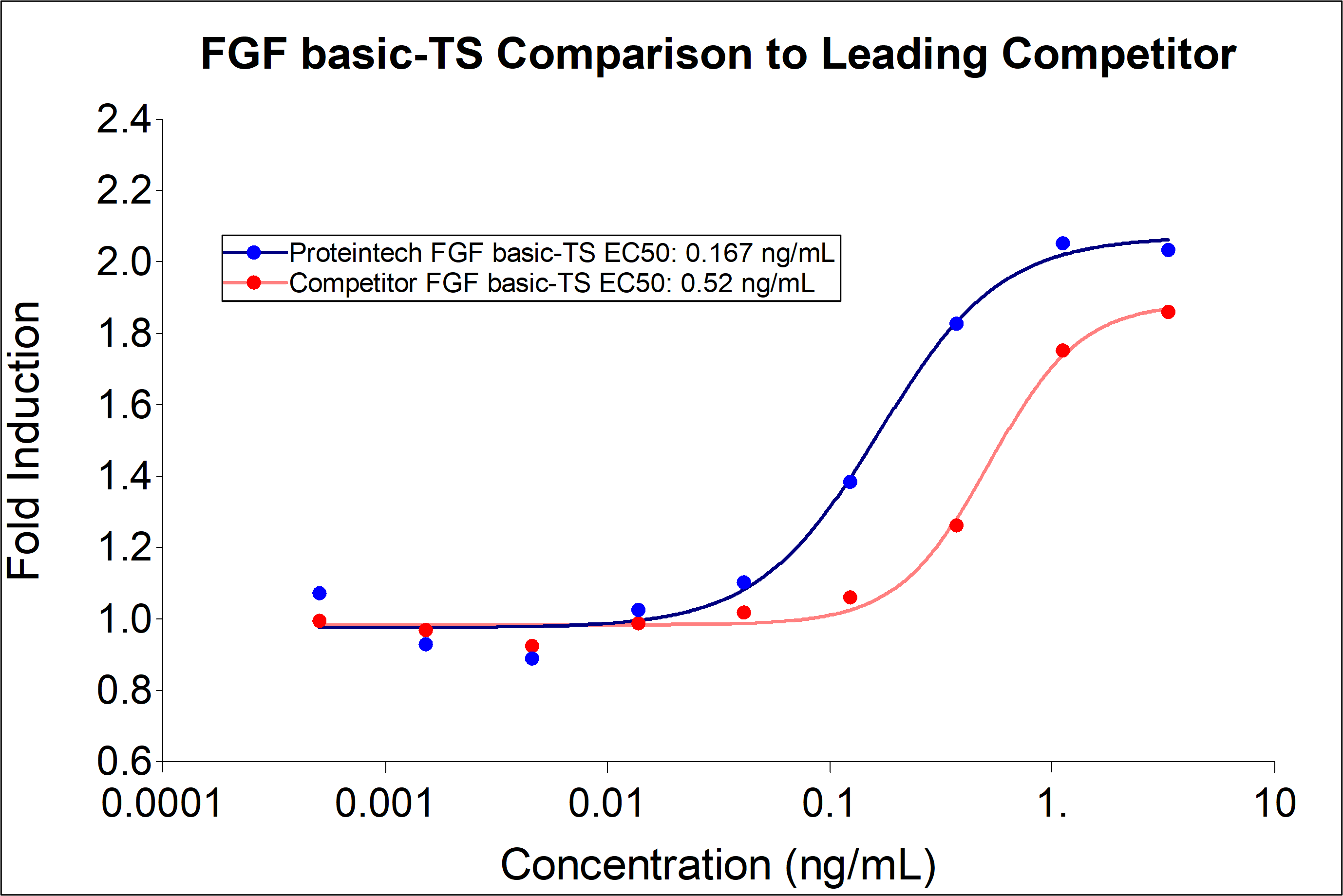 Proteintech FGF basic-TS (HZ-1285) demonstrates greater induction of proliferation and 3-fold lower EC50 compared to leading competitors. Recombinant human FGFbasic-TS  stimulates dose-dependent proliferation of the HDFa human primary fibroblast cell line. Cell number was quantitatively assessed by Promega CellTiter 96® cell viability reagent. HDFa cells were treated with increasing concentrations of recombinant FGFbasic-TS for 48  hours. The EC50 was determined using a 4-parameter non-linear regression model. The EC50 range is 0.05-0.4 ng/mL.