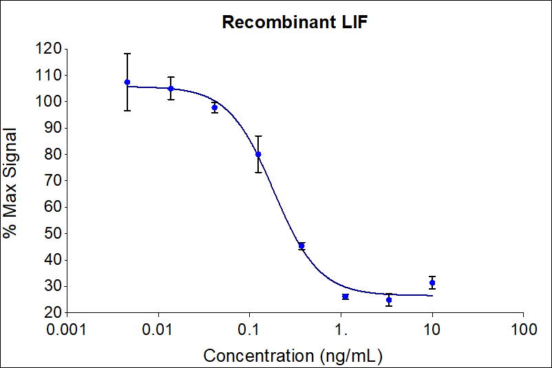 Recombinant human LIF (HZ-1292) dose-dependently inhibits growth of the M1 cell line. Cell number was quantitatively assessed by PrestoBlue® Cell Viability Reagent. M1 cells were treated with increasing concentrations of recombinant LIF for 96 hours. The EC50 was determined using a 4-parameter non-linear regression model. The EC50 range is  0.045-0.25 ng/mL​.

