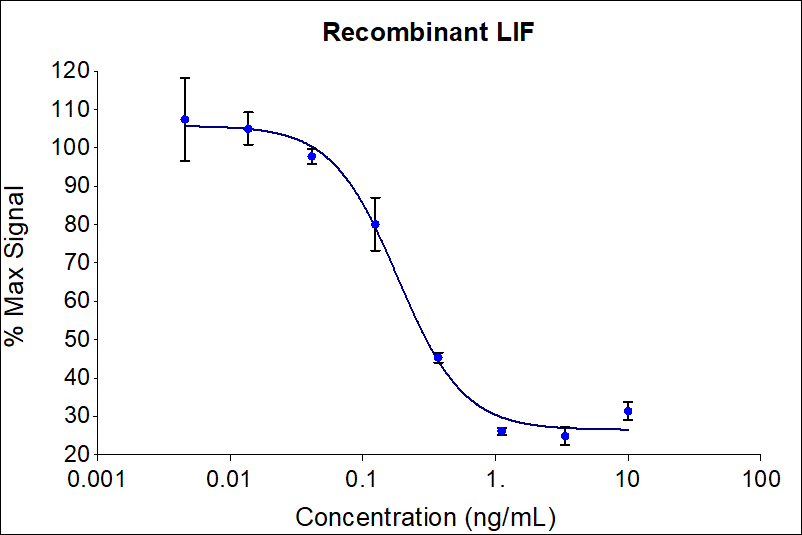 Recombinant human LIF (HZ-1292) dose-dependently inhibits growth of the M1 cell line. Cell number was quantitatively assessed by PrestoBlue® Cell Viability Reagent. M1 cells were treated with increasing concentrations of recombinant LIF for 96 hours. The EC50 was determined using a 4-parameter non-linear regression model. The EC50 range is 0.045-0.25 ng/mL​.