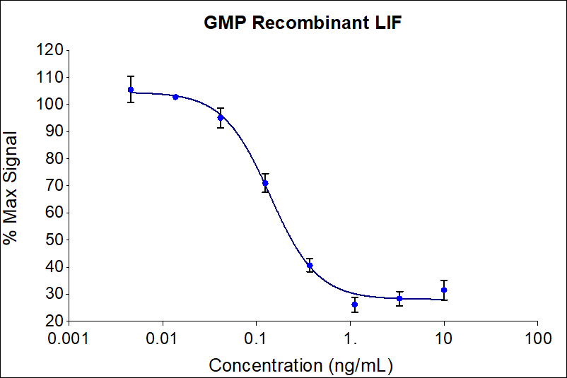 Recombinant human LIF (HZ-1292-GMP) dose-dependently inhibits growth of the M1 cell line. Cell number was quantitatively assessed by PrestoBlue® Cell Viability Reagent. M1 cells were treated with increasing concentrations of recombinant LIF for 96 hours. The EC50 was determined using a 4-parameter non-linear regression model. Activity determination was conducted in triplicate on a validated bioassay. The EC50 range is  ≤ 1 ng/mL​.

