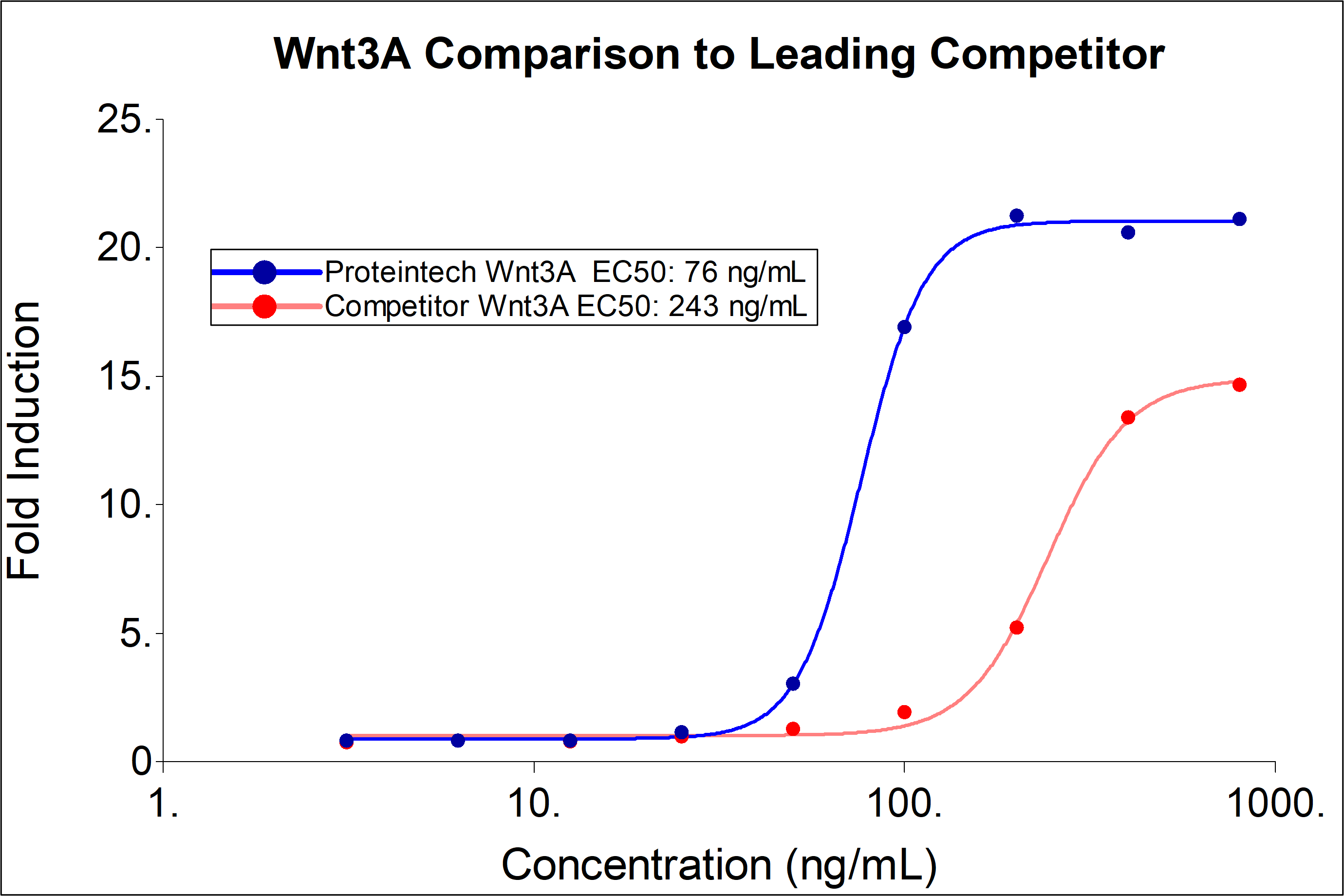 Proteintech Wnt3A (HZ-1296) demonstrates a 3-fold lower EC50 and greater induction of luciferase production than a leading competitor. Recombinant human Wnt3A induces dose-dependent luciferase production in a HEK293 TCF/LEF reporter cell line. Luciferase production was assessed by One-Step™ luciferase assay Kit. HEK293 TCF/LEF reporter cells were treated with increasing concentrations of recombinant Wnt3A for 6 hours. The EC50 was determined using a 4-Parameter non-linear regression model. The EC50 range is 25-125 ng/mL.