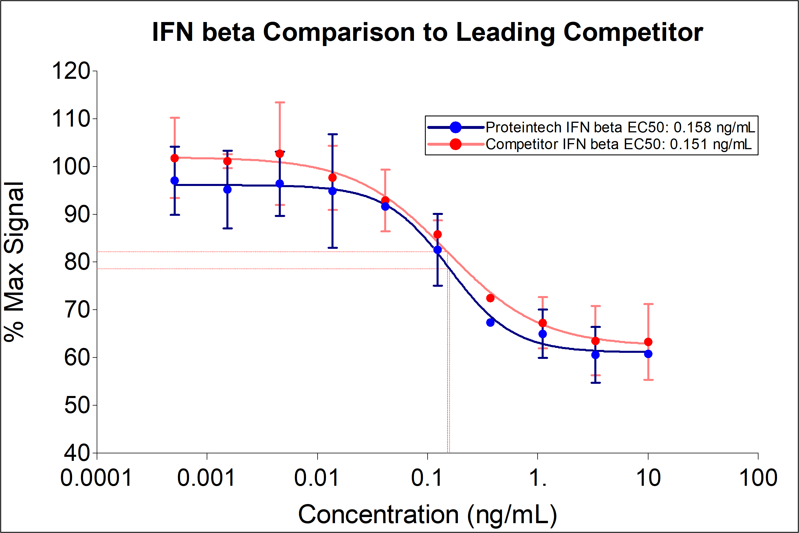 Proteintech IFN beta demonstrates equivalent induction of proliferation and EC50 to leading competitors. IFN beta dose-dependently inhibits growth of the TF-1 cell line. Cell number was quantitatively assessed by PrestoBlue® Cell Viability Reagent. TF-1 cells were treated with increasing concentrations of recombinant IFN beta for 72 hours. The EC50 was determined using a 4-parameter non-linear regression model. The EC50 range is 0.015-0.08 ng/mL​.