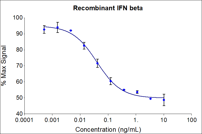 Recombinant human IFN beta (HZ-1298) dose-dependently inhibits growth of the TF-1 cell line. Cell number was quantitatively assessed by PrestoBlue® Cell Viability Reagent. TF-1 cells were treated with increasing concentrations of recombinant IFN beta for 72 hours. The EC50 was determined using a 4-parameter non-linear regression model. The EC50 range is 0.015-0.08 ng/mL​.