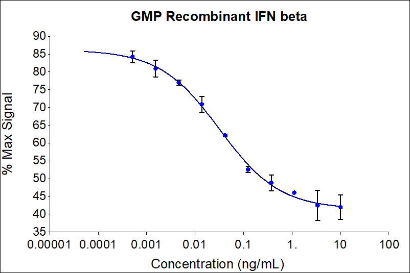 GMP Recombinant human IFN beta (HZ-1298-GMP) dose-dependently inhibits growth of the TF-1 cell line. Cell number was quantitatively assessed by PrestoBlue® Cell Viability Reagent. TF-1 cells were treated with increasing concentrations of recombinant IFN beta for 72 hours. The EC50 was determined using a 4-parameter non-linear regression model. Activity determination was conducted in triplicate on a validated bioassay. The EC50 range is 0.015-0.08 ng/mL​.