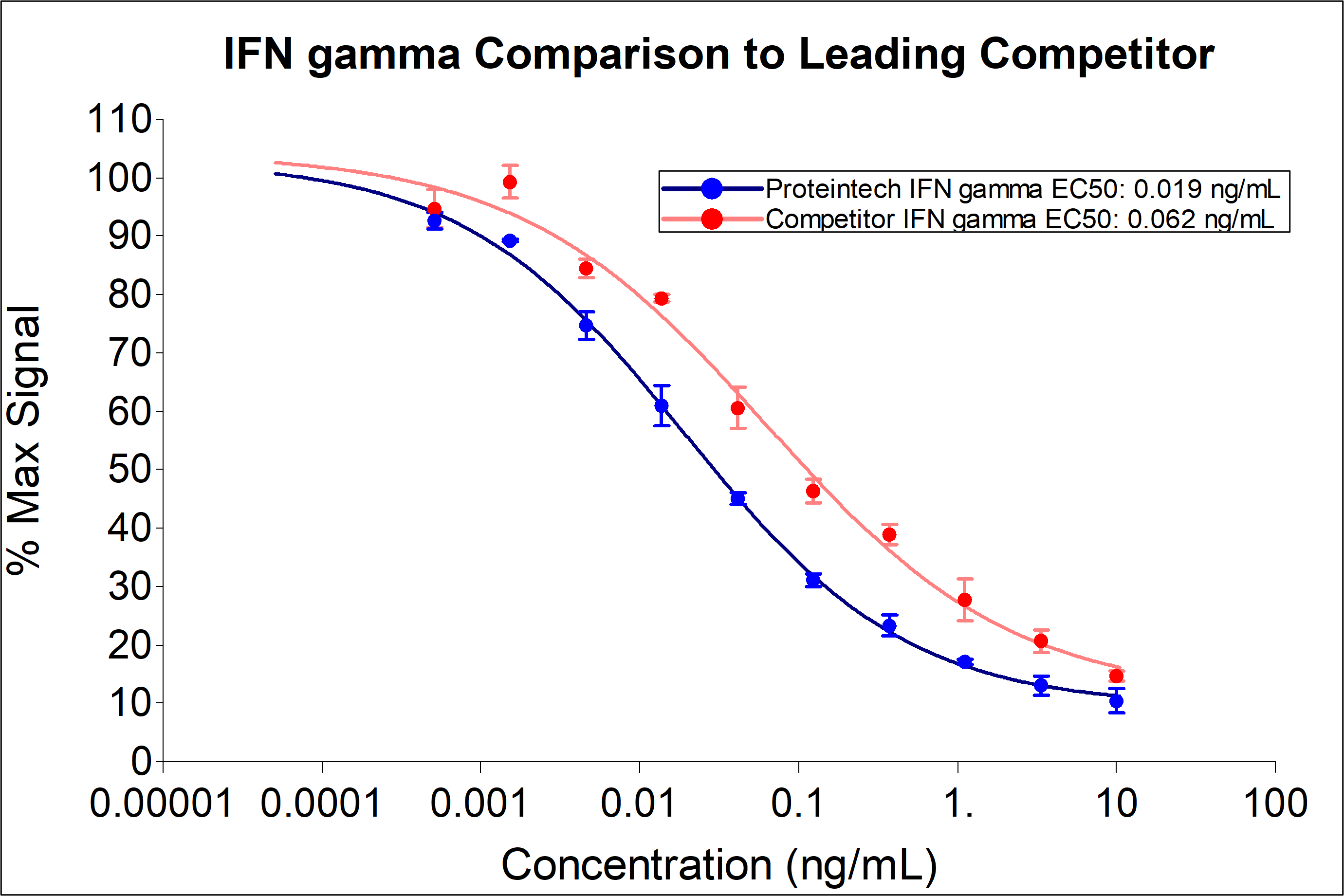 Proteintech IFN gamma (HZ-1301) demonstrates a 3-fold lower EC50 and equivalent dose-dependent inhibition of proliferation to a leading competitor. Recombinant human IFN gamma dose-dependently inhibits proliferation of the HT-29 human colorectal adenocarcinoma cell line. Cell number was quantitatively assessed by PrestoBlue® cell viability reagent. HT-29 cells were treated with increasing concentrations of  recombinant IFN gamma for 72 hours. The EC50 was determined using a 4-parameter non-linear regression model.The EC50 range is 0.02-0.14 ng/mL.