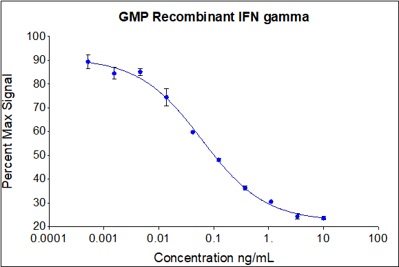 GMP Recombinant human IFN gamma (HZ-1301-GMP) dose-dependently inhibits proliferation of the HT-29 human colorectal adenocarcinoma cell line. Cell number was quantitatively assessed by PrestoBlue® cell viability reagent. HT-29 cells were treated with increasing concentrations of GMP recombinant IFN gamma for 72 hours. The EC50 was determined using a 4-parameter non-linear regression model. Activity determination was conducted in triplicate on a validated bioassay. The EC50 range is 0.02-0.14 ng/mL.