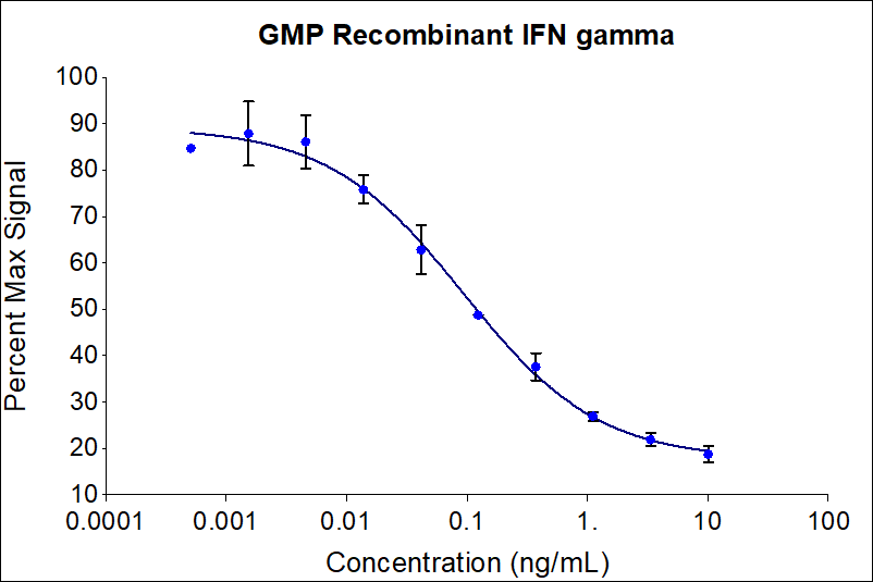 GMP Recombinant human IFN gamma (HZ-1301-GMP) dose-dependently inhibits proliferation of the HT-29 human colorectal adenocarcinoma cell line. Cell number was quantitatively assessed by PrestoBlue® cell viability reagent. HT-29 cells were treated with increasing concentrations of GMP recombinant IFN gamma for 72 hours. The EC50 was determined using a 4-parameter non-linear regression model. Activity determination was conducted in triplicate on a validated bioassay. The EC50 range is 0.02-0.14 ng/mL.