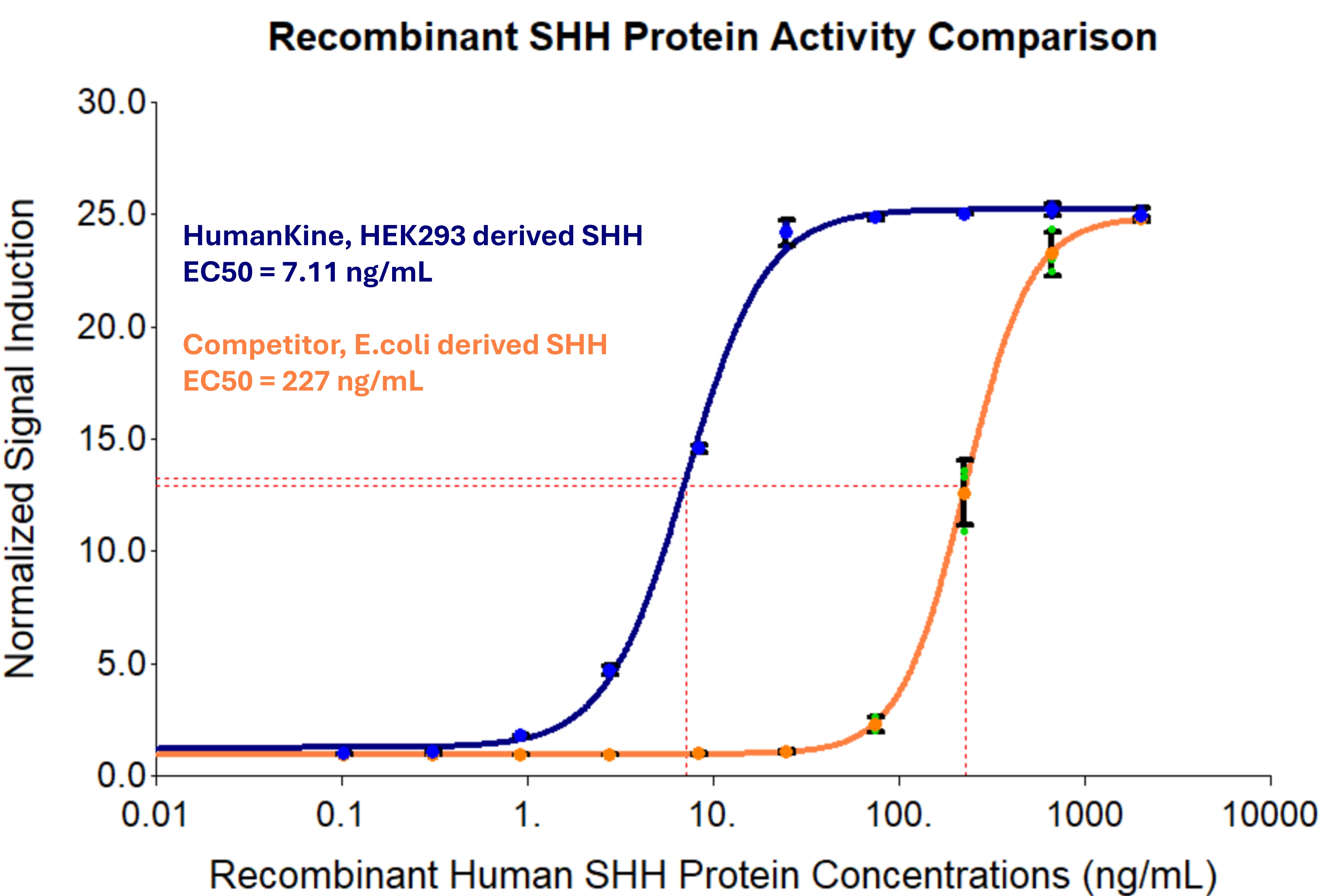 Proteintech HEK293 derived SHH (HZ-1306) demonstrates higher activity as indicated by more 30-fold decrease in EC50. Recombinant human SHH (HZ-1306) stimulates dose-dependent induction of alkaline phosphatase production in the C3H10T1/2 mouse embryonic fibroblast cell line. Alkaline phosphatase production was assessed using pNPP as a chromogenic substrate. C3H10T1/2 cells were treated with increasing concentrations of recombinant human SHH. The EC50 was determined using a 4-parameter non-linear regression model.
Proteintech HEK293 derived SHH (HZ-1306) demonstrates higher activity as indicated by more 30-fold decrease in EC50. Recombinant human SHH (HZ-1306) stimulates dose-dependent induction of alkaline phosphatase production in the C3H10T1/2 mouse embryonic fibroblast cell line. Alkaline phosphatase production was assessed using pNPP as a chromogenic substrate. C3H10T1/2 cells were treated with increasing concentrations of recombinant human SHH. The EC50 was determined using a 4-parameter non-linear regression model.