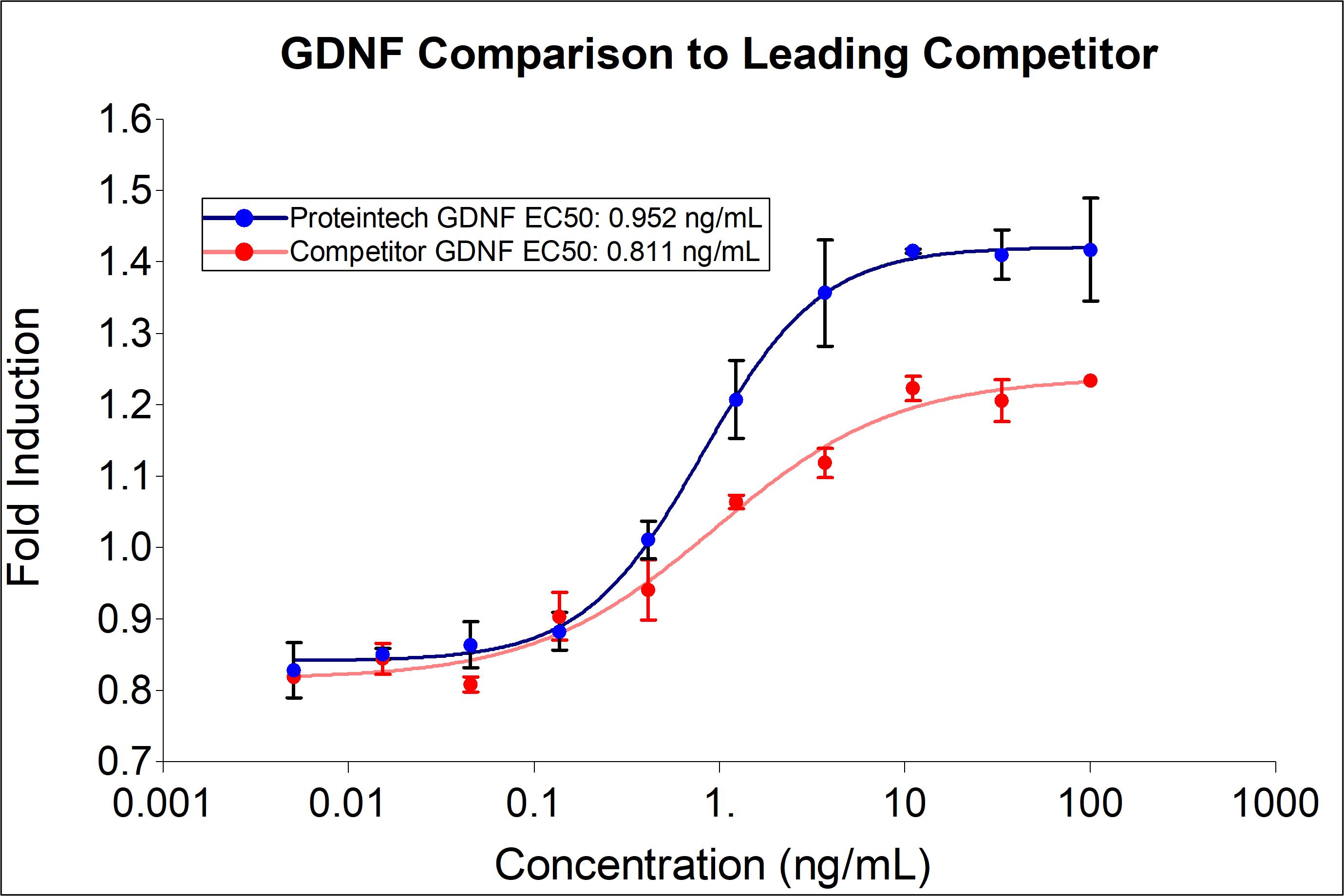Proteintech GDNF (HZ-1311) demonstrates a greater fold induction of proliferation compared to a leading competitor at an equivalent EC50.  GDNF stimulates dose-dependent proliferation of the SH-SY5Y Neuroblastoma cell line. SH-SY5Y cells were treated with increasing concentrations of recombinant GDNF for 72 hours in the presence of 100 ng/mL GFR alpha-1. Viable cell number was quantitatively assessed by PrestoBlue® Cell Viability Reagent. The EC50 was determined using a 4-parameter non-linear regression model. The EC50 range is < 10 ng/mL.