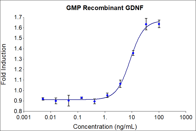 GMP GDNF stimulates dose-dependent proliferation of the SH-SY5Y Neuroblastoma cell line. SH-SY5Y cells were treated with increasing concentrations of recombinant GDNF for 72 hours in the presence of 100 ng/mL GFR alpha-1. Viable cell number was quantitatively assessed by PrestoBlue® Cell Viability Reagent. The EC50 was determined using a 4-parameter non-linear regression model. Activity determination was conducted in triplicate on a validated bioassay. The EC50 range is 3-18 ng/mL.