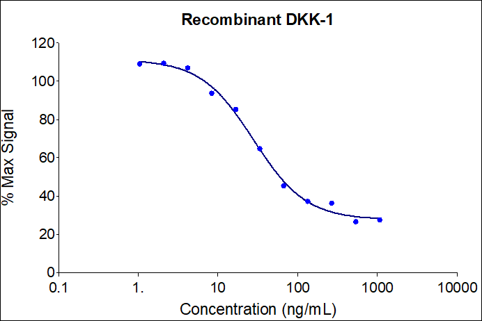 Recombinant human DKK-1 (HZ-1314) inhibits dose-dependent luciferase production by Wnt3A in a HEK293 reporter cell line. Luciferase assay production was assessed by One-Step ™ luciferase assay kit. Hek293 cells were treated with increasing amounts of DKK-1 as well as 150ng/mL of recombinant Wnt3A (HZ-1296) for 6 hours. The EC50 was determined using a 4-parameter non-linear regression model. The EC50 range is 7-70ng/mL.