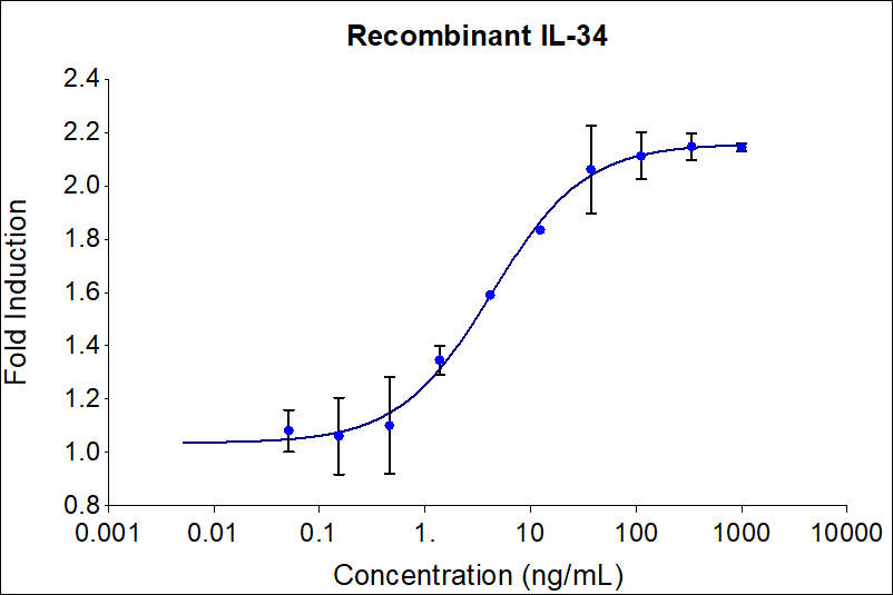 Recombinant IL-34 (HZ-1316) stimulates dose-dependent proliferation of PBMCs. Cell number was quantitatively assessed by PrestoBlue® Cell Viability Reagent.  PBMCs were treated with increasing concentrations of IL-34 for 6 days. The EC50 was determined using a 4-parameter non-linear regression model. The EC50 range is 2-12 ng/mL.